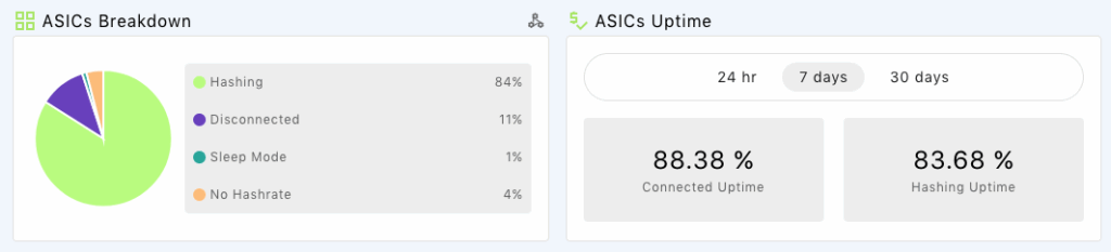 ASIC Breakdown and Hashing Uptime